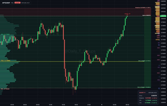 A financial trading chart for APT/USDT on Spot showing candlestick patterns with green and red bars, volume indicators, and price levels. Watermark reads '@Daily_Trade_Tips'.