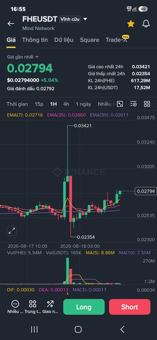 A screenshot of a cryptocurrency trading app showing the FHE/USDT pair on Mind Network, with a current price of 0.02794 USDT (+5.04%), a 24h high of 0.03421, and a 24-hour candlestick chart.