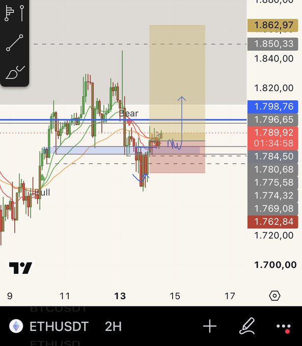 A 2H ETHUSDT chart showing price consolidating within a blue support box around 1,789-1,790 with annotations for "Bull" and "Bear" scenarios, aligning with the post's bullish outlook targeting the 1,820s with tight invalidation below the box.