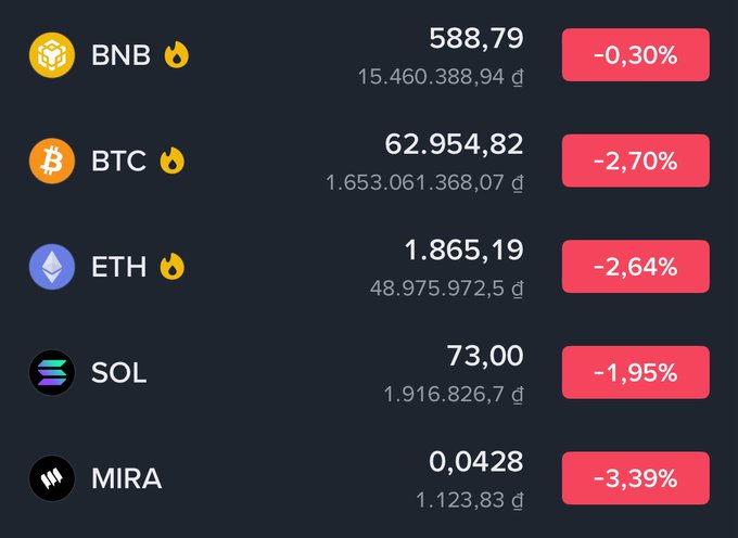 A cryptocurrency price tracker showing BNB at 588.79 (-0.30%), BTC at 62,954.82 (-2.70%), ETH at 1,865.19 (-2.64%), SOL at 73.00 (-1.95%), and MIRA at 0.0428 (-3.39%), all showing declines.