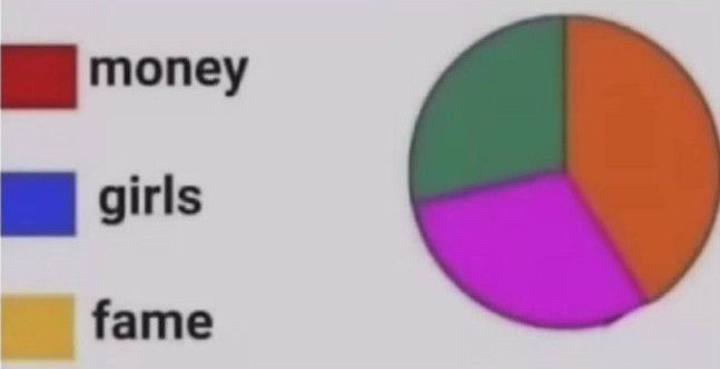 The image shows a pie chart with a legend labeling money (red), girls (blue), and fame (yellow), though the actual chart displays orange, magenta, and green segments. The meme humorously suggests these are the main "benefits" of being a memecoin trader, though the chart's mismatched colors imply none of them are truly achieved.