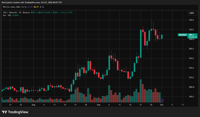 A TradingView candlestick chart for the TAO/USDT pair on Binance displays a sharp rally from around $180 to $309.3, followed by consolidation with a -2.79% daily decline. The accompanying text discusses Bittensor's Gamma proposal, which aims to convert TAO/Alpha sell pressure into network operating budgets—directly tying to the visible price action where recent surges in TAO's value have been met with notable sell-offs.