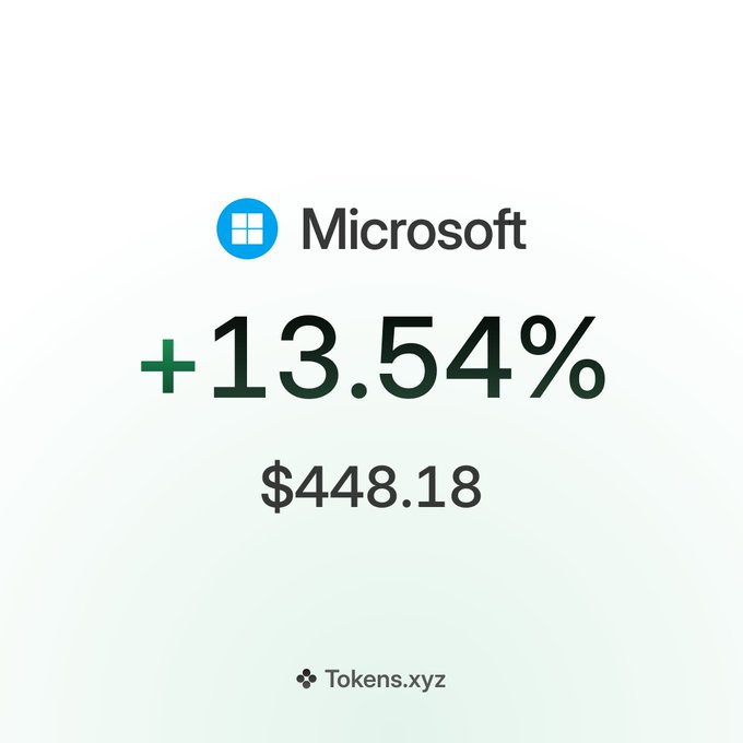 A Tokens.xyz graphic displays Microsoft's Microsoft logo alongside a "+13.54%" gain and "$448.18" share price, visually highlighting the stock's surge referenced in the accompanying post about its biggest single-day gain since 2020 following a strong earnings beat driven by AI and cloud growth.