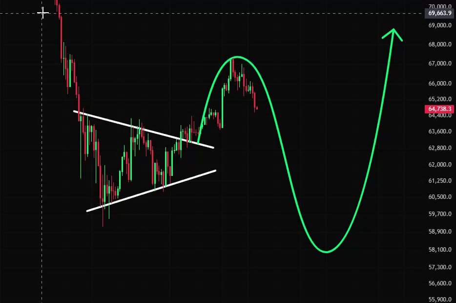 The image features a black background with an upward-pointing arrow indicating price growth, which is consistent with the post about Bitcoin's continued success. The focus on this visual representation allows viewers to understand the current state of Bitcoin, as seen through its rising value over time.