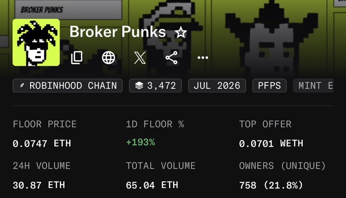 The image shows a Broker Punks NFT collection page on Robinhood Chain, displaying a floor price of 0.0747 ETH (up +193% in 1D), 24H volume of 30.87 ETH, 758 unique owners, and a 3,472 supply—visually highlighting the dramatic price surge that aligns with the post calling it "the next Stonks."
