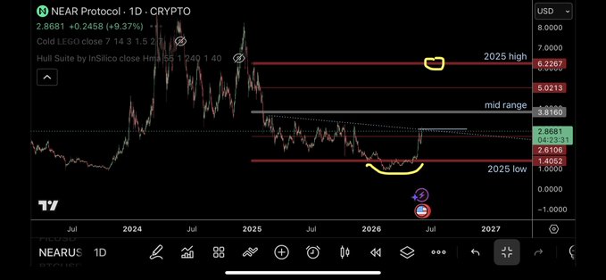 The image features a screenshot of a cell phone screen displaying a financial chart for Bitcoin, specifically its crypto price trends over the past six months. The chart displays multiple periods ranging from 2004 to 2017, with labels for both the crypto and fiat currency markets. In the bottom right corner, there is an exclamation mark signifying a dramatic change in the crypto market or a significant event. This information aligns with what was posted in the image, which suggests that Near are planning to pump in $NEAR next aren't they and has some financial implications for the users.