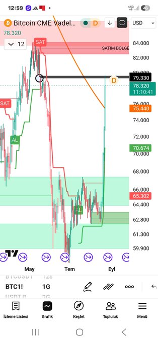 A smartphone screenshot of a Bitcoin CME Vadeli trading chart showing candlestick patterns, with prices around 78,320 USD and various technical analysis indicators.
