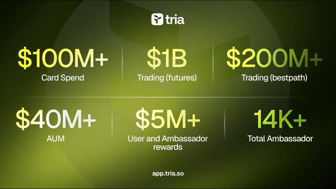 The image is a logo for an app named "AppTrio" that has been created by using the code Trio. The logo depicts four different coins with varying values of $1, $5, $10, and $20, as well as six different trading pairs or coin pools worth 10, 20, 50, and 100 k respectively. The background color is green, which gives a fresh and vibrant appearance to the overall design. The post also includes some statistics about the app's onboarding process and suggests that user experience matters more than technical aspects when it comes to adoption in the crypto world.