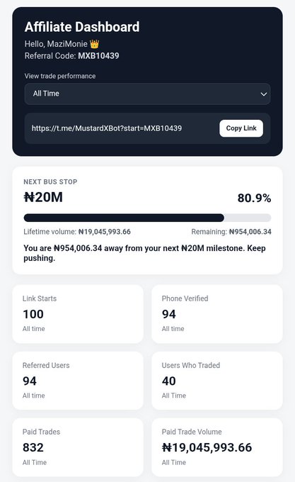 An Affiliate Dashboard screenshot for "MaziMonie" (Referral Code: MXB10439) on MustardX, showing ₦19,045,993.66 in lifetime volume with 80.9% progress toward a ₦20M milestone, 832 paid trades, and 94 referred users—visually confirming the poster's claim of raising over ₦19M through their affiliate link.