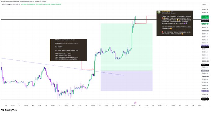 A TradingView Bitcoin/USD chart displaying price action with technical analysis annotations including Fibonacci levels (TP1 at $89,000, TP2 at $94,400) and projections showing BTC breaking out of a consolidation pattern.