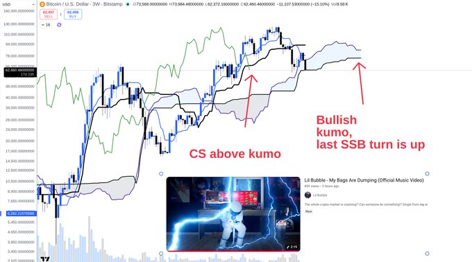 A screenshot from a website displaying various market graphs, such as Bitcoin, Kijun Sen, and other stock data. The main focus of this screenshot is a chart for Bitcoin, with prices at different time points displayed. Additionally, there are two smaller charts for Kijun Sen.