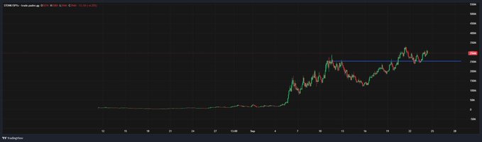 A TradingView stock chart showing a long-term upward trend with a sharp recent rally, displaying green and red candlesticks on a black background.