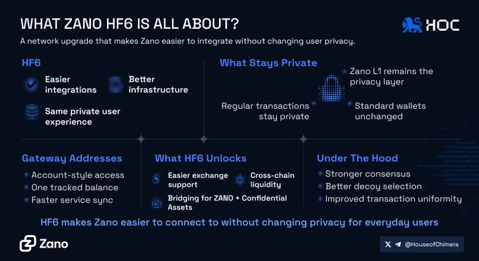 An infographic titled "What Zano HF6 Is All About?" detailing the hard fork's features, including easier integrations, better infrastructure, gateway addresses, and bridging for Zano + Confidential Assets, while emphasizing that privacy remains unchanged for everyday users. It visually supports the post by highlighting how Gateway Addresses let exchanges and services track a single account-style balance without altering regular Zano wallet privacy.