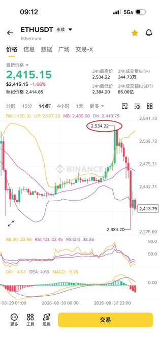 The image shows a Binance trading chart for ETH/USDT (Ethereum) with a current price of $2,415.15, down 1.66% from the latest price of $2,414.85, displaying a 1-hour candlestick view with technical indicators (BOLL, RSI, MACD) and a highlighted high of $2,534.22. This aligns with the post's narrative of ETH "escaping the top" near $2,534 before pulling back, suggesting a strategy of bottom-fishing at a lower support level around $2,413 in anticipation of bearish month-end action.