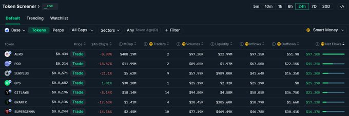 The image shows a screenshot of a trading dashboard for a cryptocurrency exchange, displaying various data points such as the price of Bitcoin, the number of tokens bought or sold, and the amount of money invested or earned within the last 24 hours. The post in question is about smart money buying on Base chain at $AERO, which indicates that the user has made a transaction with Base Chain for cryptocurrency trading purposes.