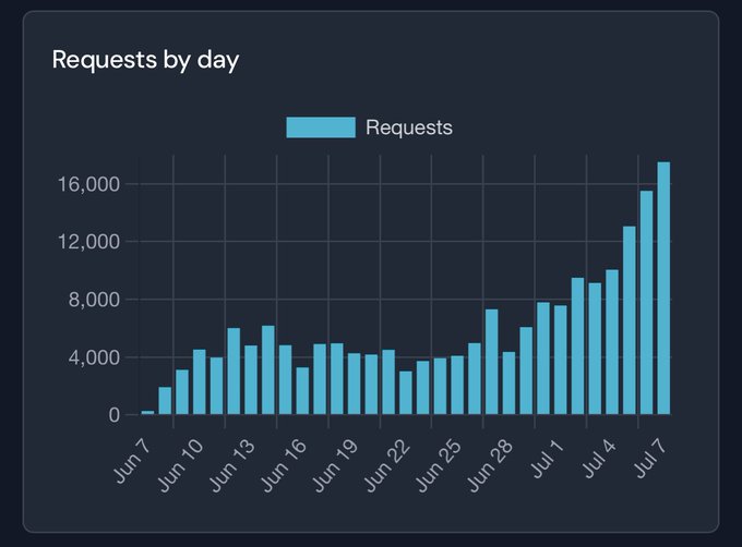 A bar chart titled 'Requests by day' showing daily request volumes from June 7 to early July, with values rising from near 0 to over 16,000 by the end of the period.