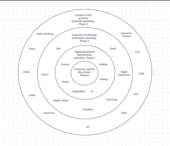A concentric circle diagram showing a consumer-specific blockchain roadmap from an abstract center through phases (Digital Disneyland, Expansion of offerings, Creation of the economy) outward to applications including DeFi, SaaS, Betting, Trading, IP, Digital Commerce, Payments, B2B, and IoT.