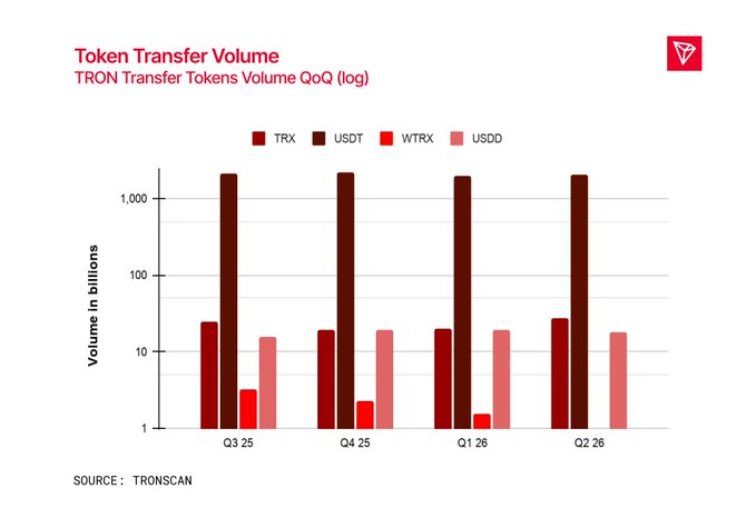 A bar chart titled 'Token Transfer Volume: TRON Transfer Tokens Volume QoQ (log)' displays volumes in billions for TRX, USDT, WTRX, and USDD across quarters Q3 25 through Q2 26, sourced from TRONSCAN.
