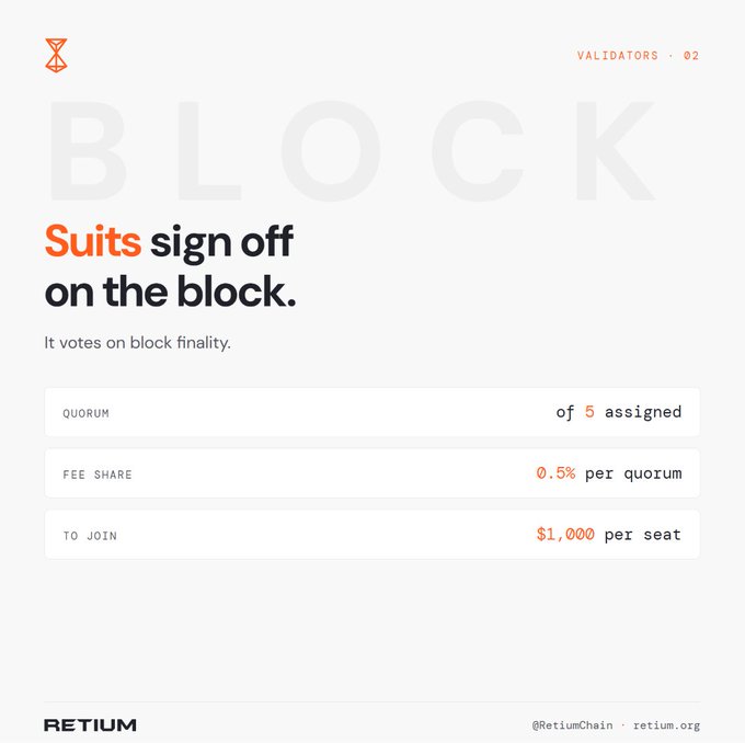 An infographic titled 'BLOCK' from RETIUM displays details for validators signing off on blocks, listing 'QUORUM of 5 assigned', 'FEE SHARE 0.5% per quorum', and 'TO JOIN $1,000 per seat'.