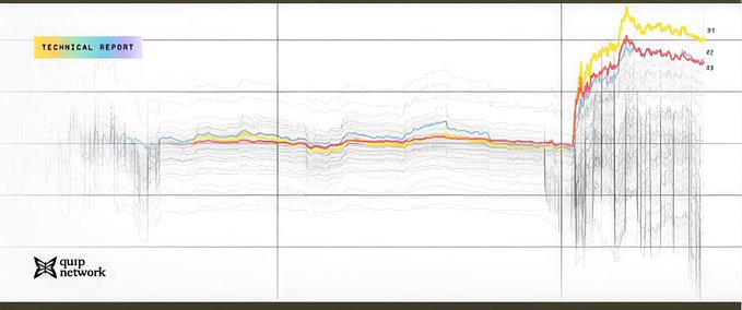 A technical report from Quip Network displays performance comparison lines (labeled d1, d2, d3) showing relatively flat trends that sharply spike at the right end of the graph, illustrating the benchmark results between a quantum annealer and classical solver across 1,930 live portfolio optimization races using real-time market data.