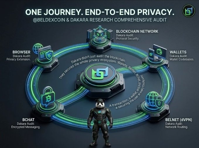 A promotional graphic titled 'ONE JOURNEY. END-TO-END PRIVACY. @BELDEXCOIN & DAKARA RESEARCH COMPREHENSIVE AUDIT' features a central logo surrounded by a circular ecosystem of services like Browser, Blockchain Network, Wallets, BChat, and BelNet.