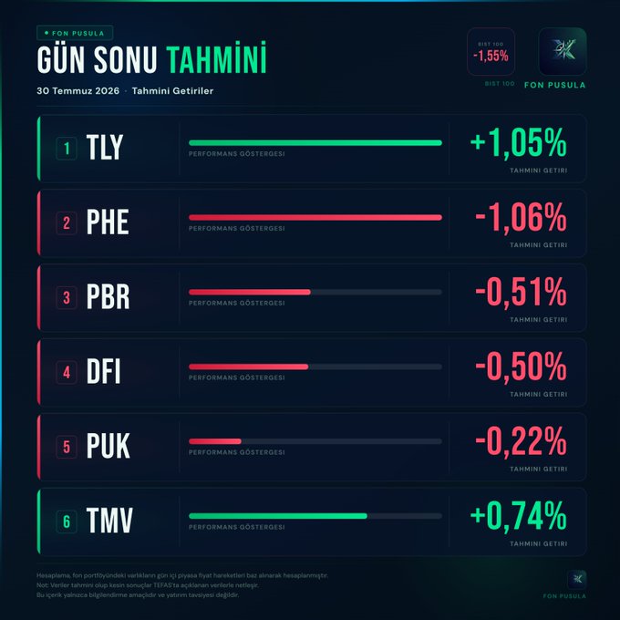 The image displays a Turkish stock market dashboard titled "GÜN SONU TAHMİNİ" (End of Day Prediction) for July 30, 2026, showing predicted returns for six stocks including TLY (+1.05%), PHE (-1.06%), PBR (-0.51%), DFI (-0.50%), PUK (-0.22%), and TMV (+0.74%). The DFI entry, highlighted with a -0.50% projected loss, directly supports the accompanying post about explaining the yield fund DFI's predicted decline.