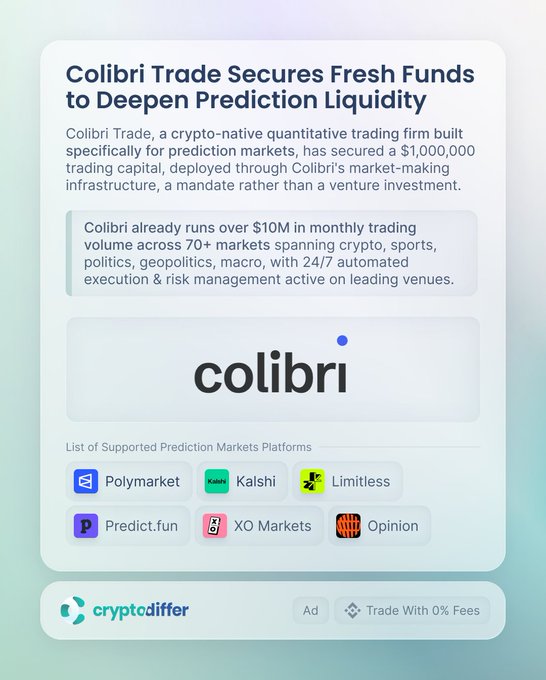 The image is an informational graphic announcing that Colibri Trade secured $1,000,000 in trading capital to deepen prediction market liquidity, and notes that the firm already runs over $10M in monthly trading volume across 70+ markets. It highlights Colibri's support for platforms including Polymarket, Kalshi, Limitless, Predict.fun, XO Markets, and Opinion, aligning with the post's announcement about the firm's market-making expansion.