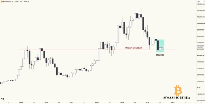A 1-month candlestick chart of Bitcoin/U.S. Dollar (BTC/USD on INDEX) shows price action from 2021 through 2027, with a horizontal red line marking a key support level labeled "Market structure" near $60,000-$70,000, where a highlighted teal candle indicates a recent "Bounce." The chart visually supports the post's claim that Bitcoin's market structure has held, as price has reversed upward from this critical support zone.