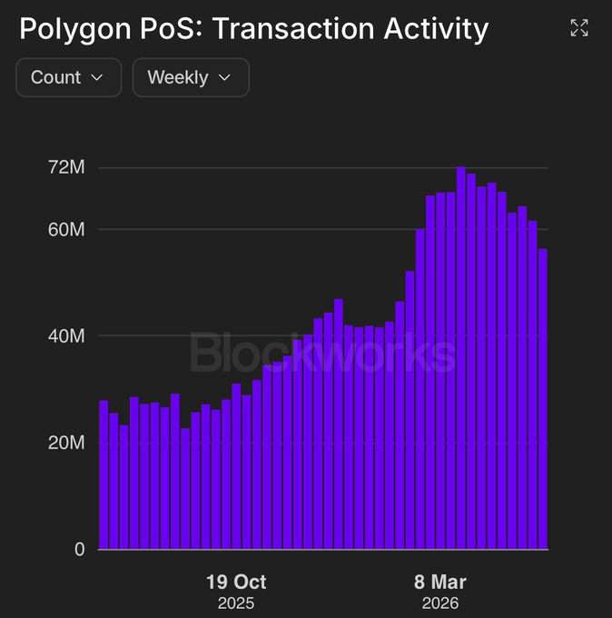 xtrpo graph with purple bars and a black background, labeled "Polygon Pos: Transaction Activity" and showing the number of transactions per week for the months of October through December.