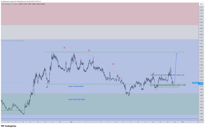 A TradingView chart of Chevron (CVX) on a 1-hour timeframe shows price action pulling back toward a key support zone labeled "LIKELY BOTTOM ZONE" near $2.03–$2.08, with an arrow indicating a potential move up toward local range highs above $2.50, aligning with the post's bullish outlook for a proper reversal rally.