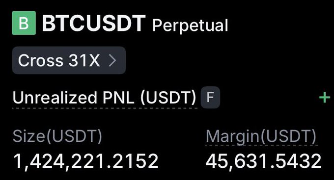 The image shows a leveraged BTCUSDT perpetual position with Cross 31X margin, holding a size of 1,424,221.2152 USDT backed by 45,631.5432 USDT in margin — illustrating progress toward the $10M long Bitcoin position being built.