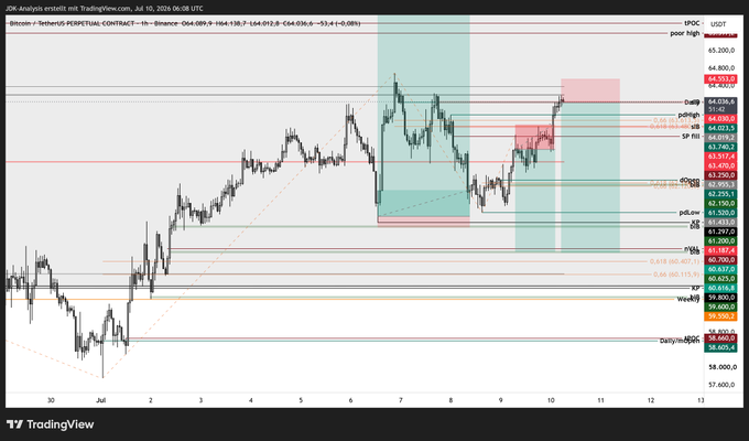 A TradingView 1-hour chart of BTC/USDT on Binance dated July 10, 2025 shows Bitcoin's recent consolidation between roughly $63,500–$65,200, with key levels marked including poor high (65,200), weekly open (64,651.6), DeM (64,024.5), 0.618 Fib (63,895), SP fill (63,684.2), 0.5 Fib (63,420), WDE (63,125.6), 0.618 Fib (62,995.7), and weekly/BPDL lows near 59,006.3–59,800, illustrating the failed short setup referenced where price swept highs but sellers couldn't take control.