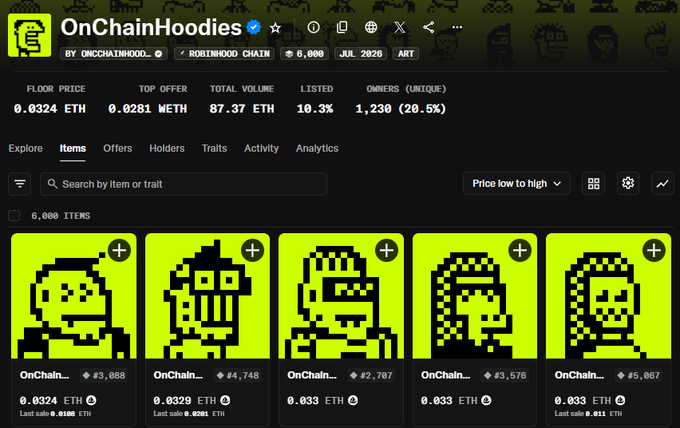 A screenshot of the OpenSea NFT collection page for 'OnChainHoodies' by ONCHAINWOOD, showing a floor price of 0.0324 ETH, 1,230 unique owners, and a grid of pixel-art character NFT items.