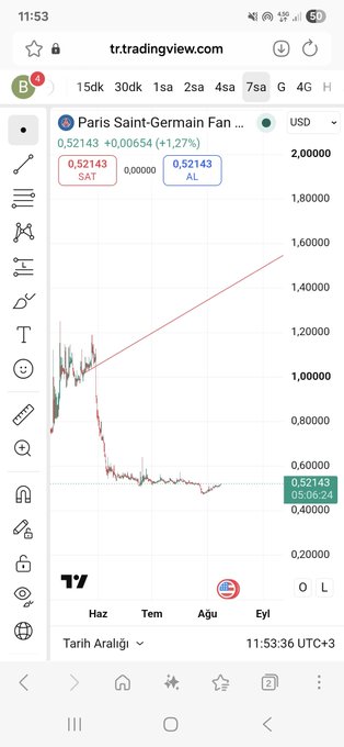 A TradingView chart displays the Paris Saint-Germain Fan Token (PSG/USD) trading at 0.52143 with a 1.27% gain, featuring a red ascending trendline suggesting a bullish pattern targeting $1.4. The post references this chart, highlighting the $1.4 price target based on the displayed technical pattern.