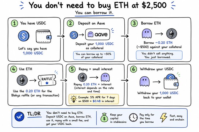 The image is a six-step infographic titled "You don't need to buy ETH at $2,500 — You can borrow it," explaining how to use 1,000 USDC as collateral on Aave to borrow ~0.20 ETH (~$500) for the Blokyz raffle, repay with interest (e.g., 5% APR for 7 days = $0.48), and withdraw the USDC back. It directly supports the post's message by showing NFT holders an alternative to buying ETH outright to participate in the raffle.