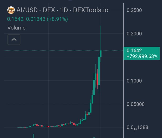 A DEXTools.io chart showing AI/USD trading pair with an +8.91% daily gain and an extraordinary +792,999.63% overall increase to 0.1642.