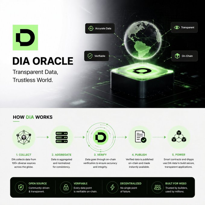 An infographic for DIA ORACLE titled "Transparent Data, Trustless World," explaining a 5-step process (Collect, Aggregate, Verify, Publish, Power) for decentralized data verification, highlighting features like Open Source, Verifiable, Decentralized, and Built for Web3.