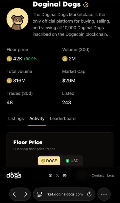 A mobile screenshot of the 'Doginal Dogs' marketplace on the Dogecoin blockchain, showing a floor price of 42K (+90.9%) DOGE, 2M volume (30d), 316M total volume, and 48 trades (30d).