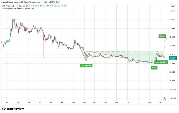 A TradingView chart of XRP/USDT showing an Inverted Head and Shoulders pattern, with annotations marking the Left Shoulder, Head, Right Shoulder, and a Target price of 2.5000.