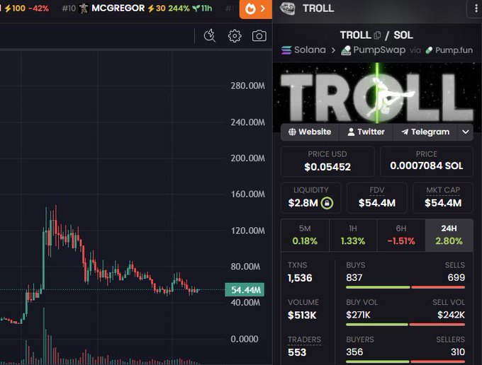 A cryptocurrency trading dashboard showing the token 'TROLL' trading at $0.05452 with a market cap of $54.4M, with a 24H change of 2.80%.