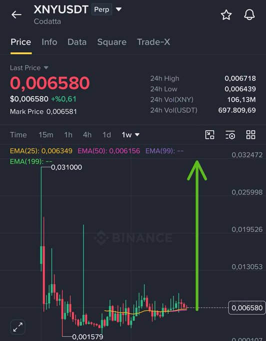 A Binance chart for XNY/USDT perpetual futures showing a last price of 0.006580 (+0.61%), with a green arrow indicating an upward trend target, and EMA(25) at 0.006349.