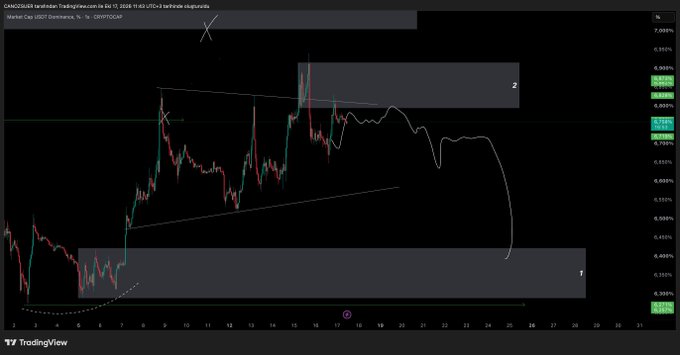 A TradingView chart of the USDCAD (Canadian Dollar) candlestick chart displays a descending price pattern with white trendlines forming a wedge/triangle, showing two highlighted resistance zones labeled "2" and "1," with the accompanying analysis suggesting the crypto dollar index is weakening in a sideways range rather than establishing a solid upward trend.