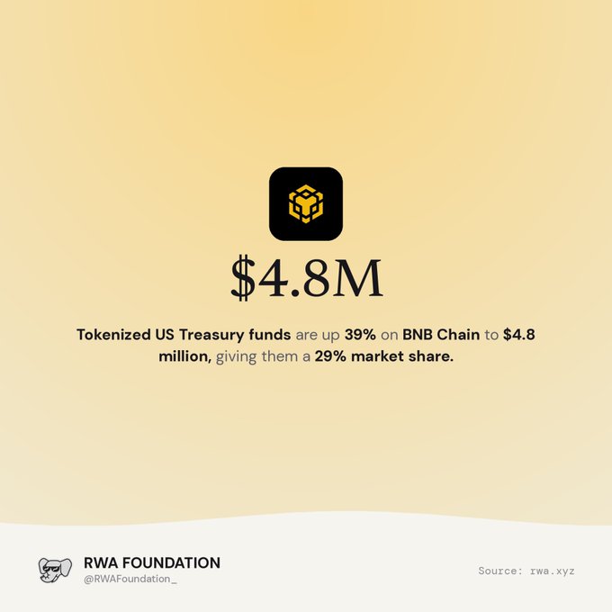 An RWA Foundation infographic showing $4.8M with text: 'Tokenized US Treasury funds are up 39% on BNB Chain to $4.8 million, giving them a 29% market share.' Source: rwa.xyz.