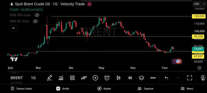 The image shows a TradingView candlestick chart of Brent Crude Oil (BRENT) on the daily timeframe, with the price currently at 76,847 (+0.50%), having rebounded from a recent low near 67,037 toward the 76,119 support level. This relates to the post's complaint about fuel prices at petrol stations—despite oil prices dipping and now recovering, the post sarcastically demands that retailers adjust their pump prices accordingly rather than keeping them artificially inflated.