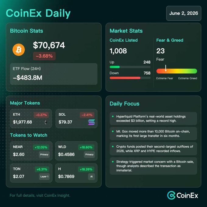In the image, there are four different charts displayed side by side that talk about Bitcoin prices at various times of the day. These charts show the fluctuating trends for the currency over a period of time, with some points appearing higher than others. The chart displaying the current price is at around $72K and below, indicating a drop in its value recently. 

There is an overlay image that focuses on coinEx Daily and provides information about the Bitcoin market. It displays various charts and information related to Bitcoin and its market trends, such as the prices, cryptocurrency values, and trading volumes. The image also includes the text "CoinEx Daily: Bitcoin dropped toward $70K-72K on selling from Strategy, Mt. Gox, and ETF outflows," which suggests that there was a significant drop in Bitcoin's value recently.

The image has an overlay of another chart depicting token prices. This overlay shows the token price fluctuations during the same period when Bitcoin experienced a drop in value. The text "For full details visit Coinex Insight: Token to watch: $NEAR (+12.05%); $WLD" indicates that there are specific tokens to watch, and they appear to be performing well at the time of the image's release.