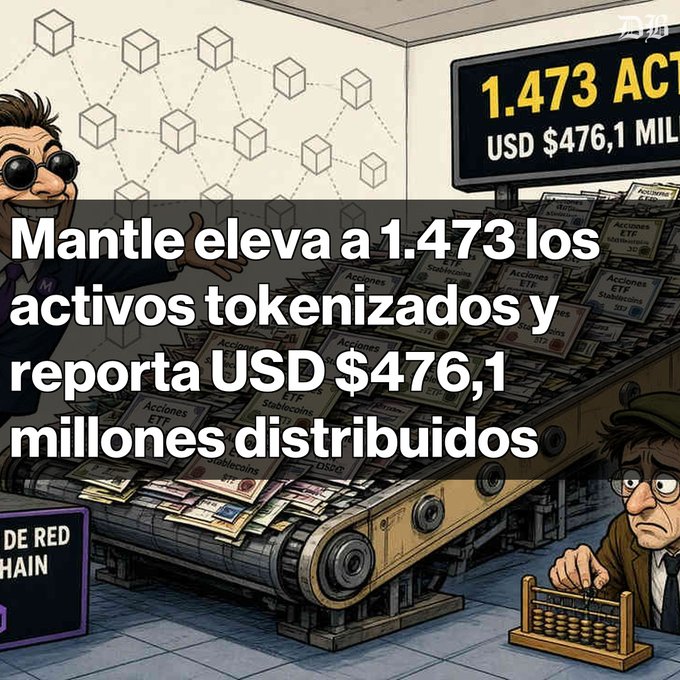A cartoon-style graphic featuring two characters and a conveyor belt of money with Spanish text reading 'Mantle eleva a 1.473 los activos tokenizados y reporta USD $476,1 millones distribuidos' and a sign showing '1.473 ACT' and 'USD $476,1 MIL'.
