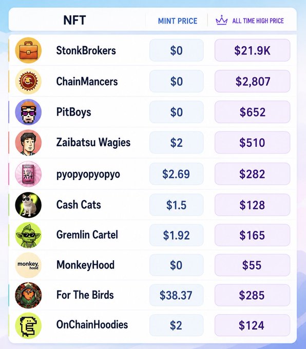 A list of NFTs showing their Mint Price and All Time High Price, including StonkBrokers ($0/$21.9K), ChainMancers ($0/$2,807), PitBoys ($0/$652), Zaibatsu Wagies ($2/$510), pyopyopyopyo ($2.69/$282), Cash Cats ($1.5/$128), Gremlin Cartel ($1.92/$165), MonkeyHood ($0/$55), For The Birds ($38.37/$285), and OnChainHoodies ($2/$124).