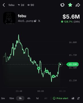 A crypto price chart for the token 'febu' showing a market cap of $5.6M with a 128.7% gain in 24 hours, displayed on a dark-themed trading platform with green candlesticks.