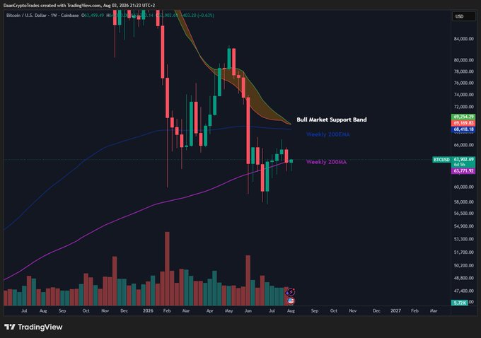 Bitcoin (BTCUSD) weekly chart on Coinbase shows the price closing at $63,902.69, sitting just above the weekly 200MA at ~$63,771 and the weekly 200EMA at ~$69,254, with the "Bull Market Support Band" labeled near $70K and July's monthly gain reflected in the recent green candles.