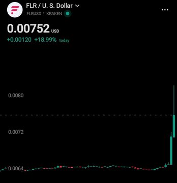 A mobile screenshot shows the FLR (Flare/USD) trading pair on FTX.US via Kraken, currently priced at $0.00752, up $0.00120 (+18.99%) on the day, with a candlestick chart depicting a sudden sharp upward spike at the right edge.